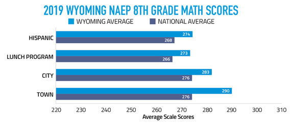 2019 Wyoming NAEP 8th Grade Math Scores Graph