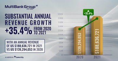 نمو الإيرادات السنوية لـ MultiBank Group