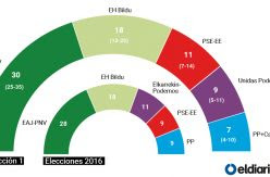 ESTIMACIÓN | El PNV ganaría las elecciones con 30 escaños y una holgada diferencia de 17 puntos respecto a EH Bildu