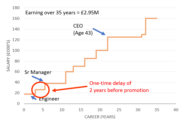 CEO earnings over 35 year career with one delay in promotion
