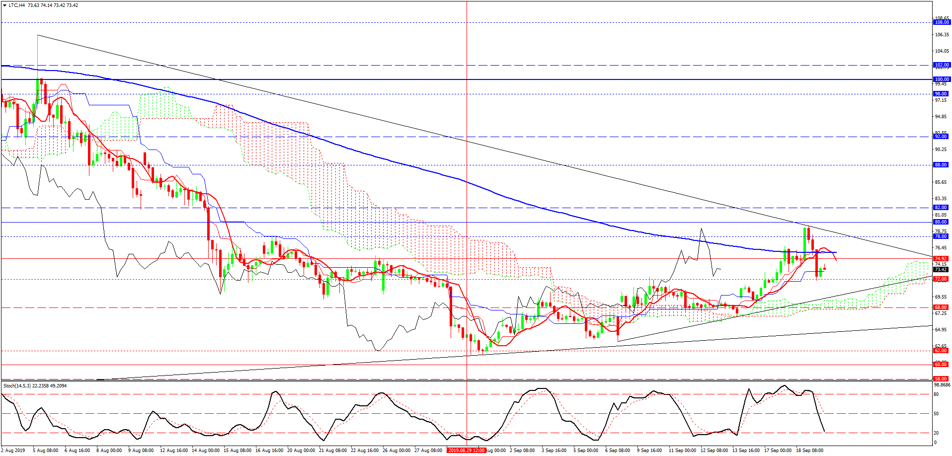 Litecoin, H4 Litecoin, H4