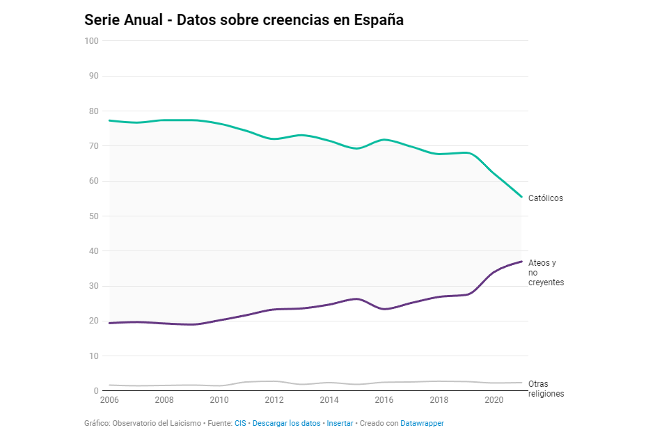 Datos sobre creencias o convicciones en España. Actualizado a diciembre de 2021