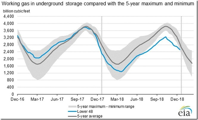 January 19 2019 natural gas supplies as of January 11th
