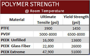 Corrosion Resistant Polymer Fasteners