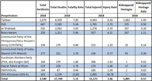 Table-3.1.-Top-10-Known-Perpetrator-Groups-With-the-Most-Incidents-2018