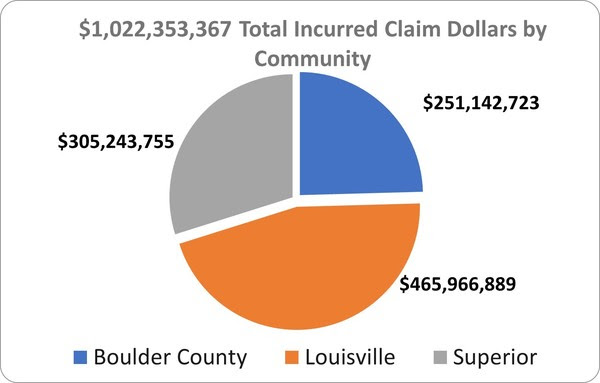 Total Incurred Claim Dollars, by Community
