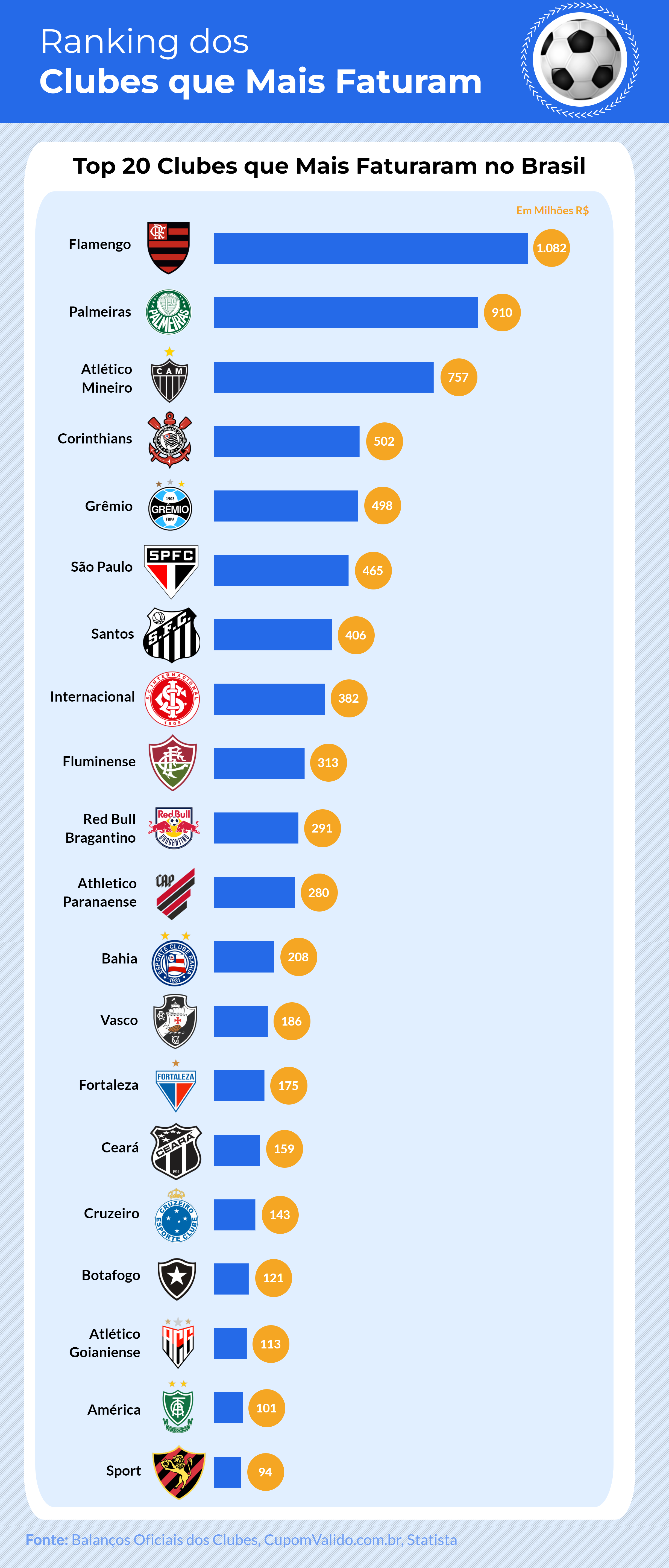 Infográfico] Ranking dos 20 clubes que mais faturam no Brasil
