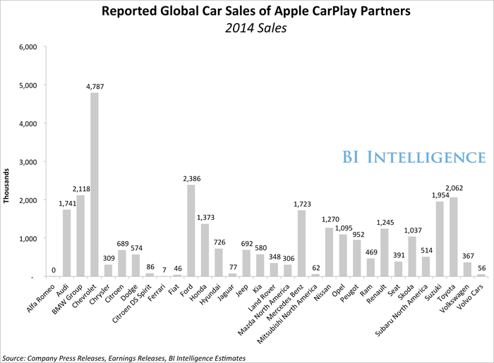 CarPlay Reported Global Sales of Apple CarPlay 2015 3 12