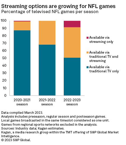 NFL Football: The Golden Goose of Television - Exploring Why