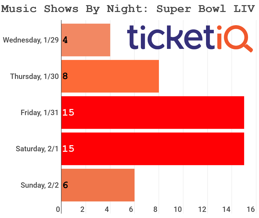 Super Bowl LIV Concert and Party Tickets & Schedule