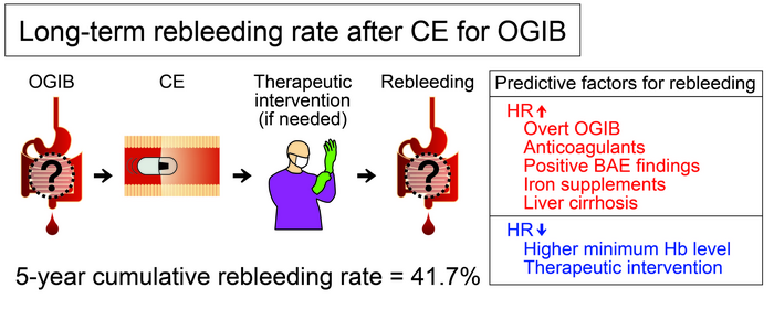 The large-scale clinical study identified the long-term rebleeding rates and predictive rebleeding factors