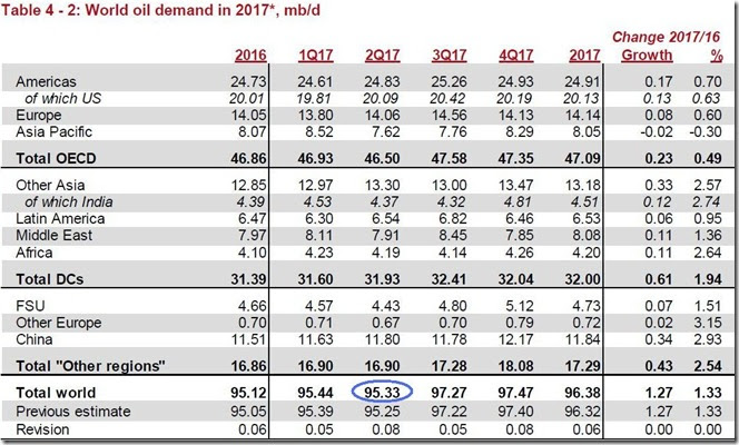 April 2017 global oil demand estimate via OPEC