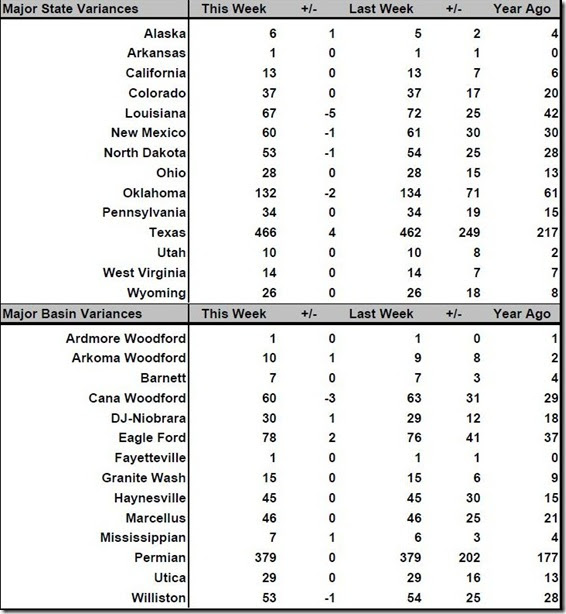 August 4 2017 rig count summary