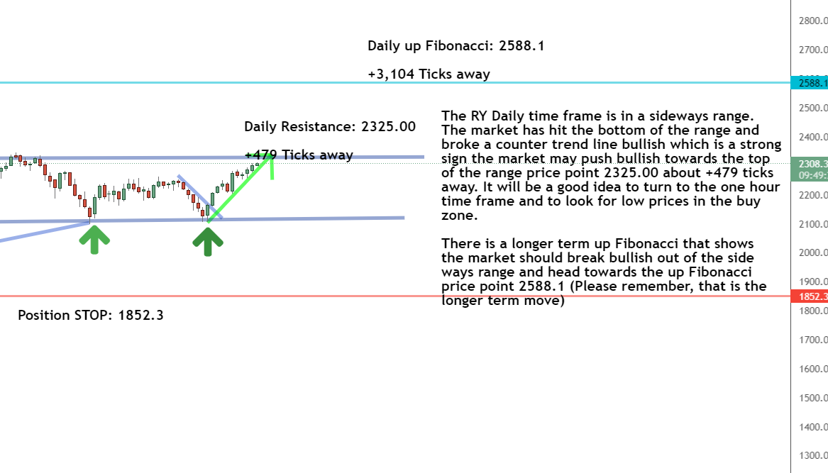 Daily timeframe Daily timeframe