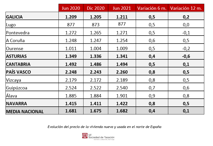 Precio vivienda Norte ST.png