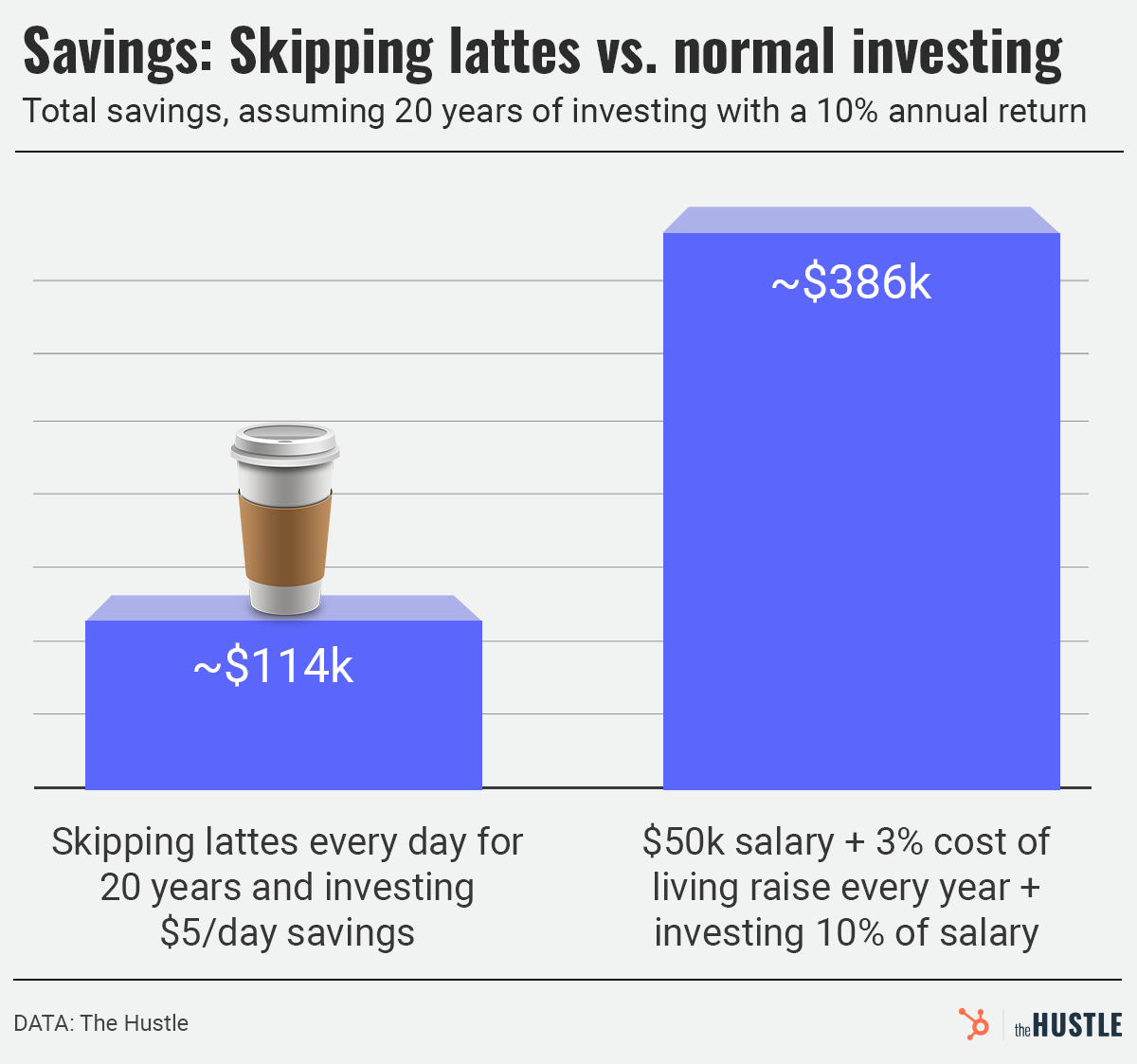skipping lattes vs normal investing