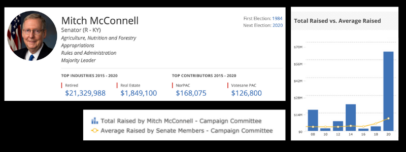 Mitch McConnell is a prolific fundraiser.