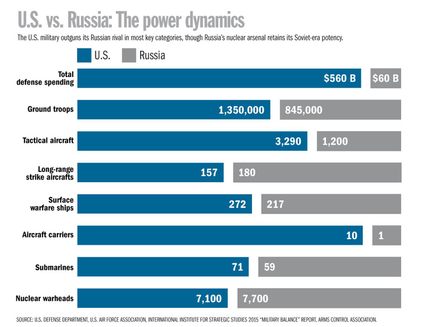 U.S. vs. Russia: What a war would look like between the world's most  fearsome militaries