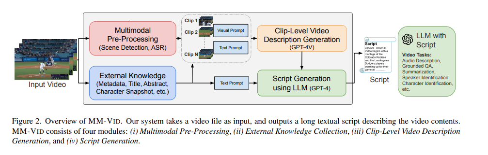 Microsoft’s New AI Advances Video Understanding with GPT-4V