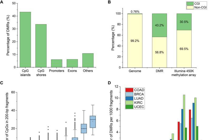 Researchers develop a new cancer testing method that makes regular monitoring affordable