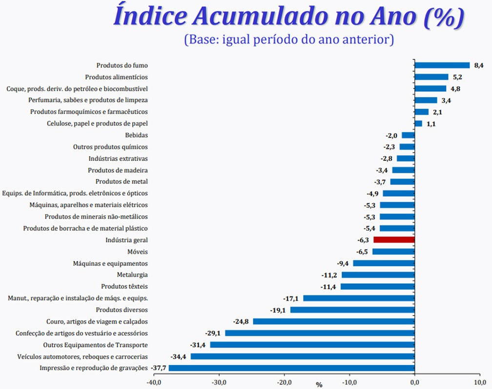 Dos 26 ramos da indústria pesquisados pelo IBGE, apenas 6 acumulam alta em 2020 — Foto: Divulgação/IBGE