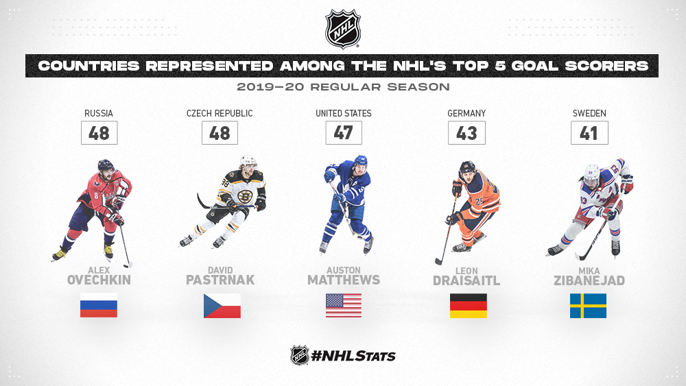 Numbers for the 20192020 NHL Regular Season NoVa Caps