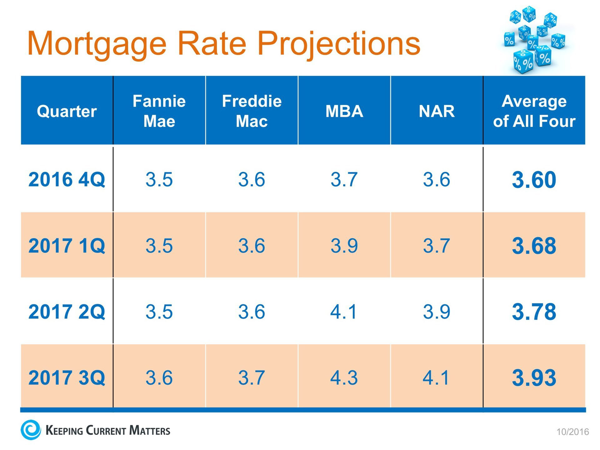 Mortgage Rate Projections | Keeping Current Matters
