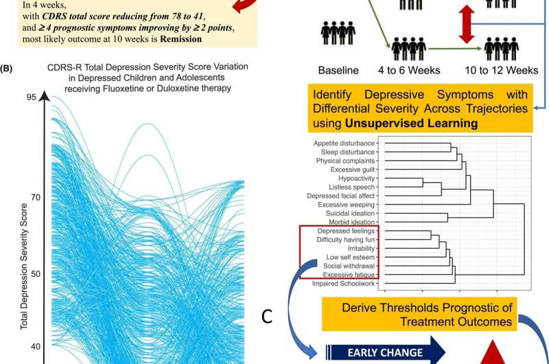 Researchers use AI to predict antidepressant outcomes in youth