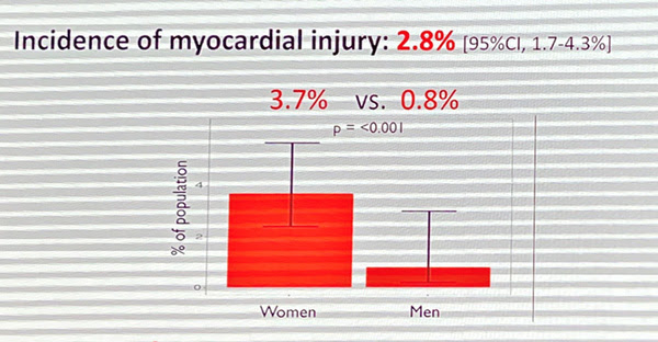 Incidence of myocardial injury: 2.8%