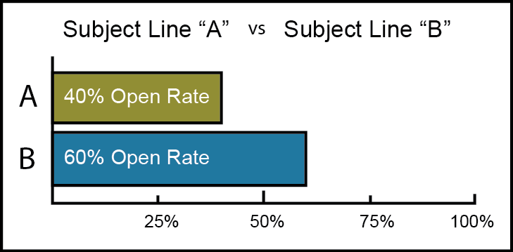 Chart showing sample A/B test results