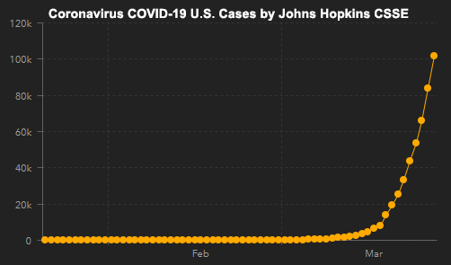 Johns Hopkins CSSE COVID-19 U.S. Case Count Graph - ALLOW IMAGES