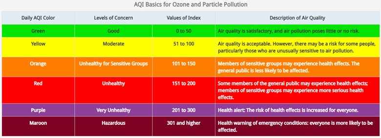 AQI levels