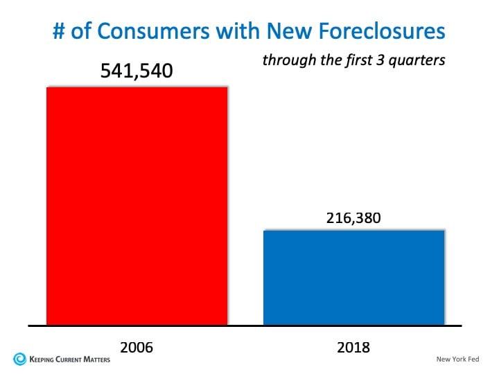 4 Quick Reasons NOT to Fear a Housing Crash | Keeping Current Matters