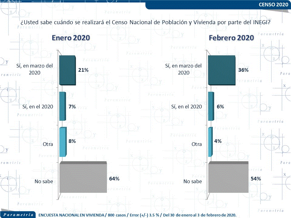 14,558 México, Parametría, El censo y sus implicaciones