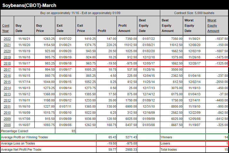 March Soybean Seasonal BreakdDown