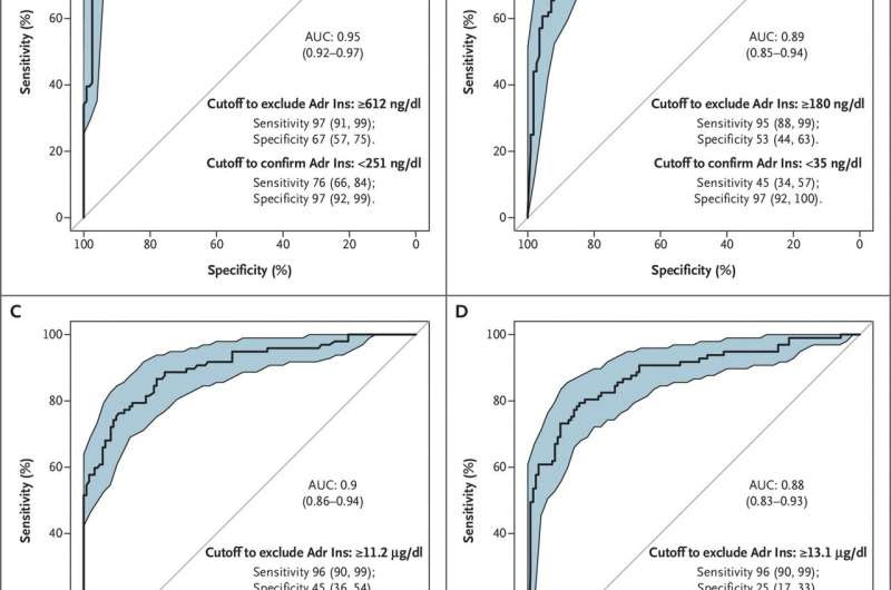 New simple method to diagnose adrenal insufficiency to improve the health of those affected