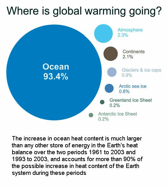 Global Warming Effects