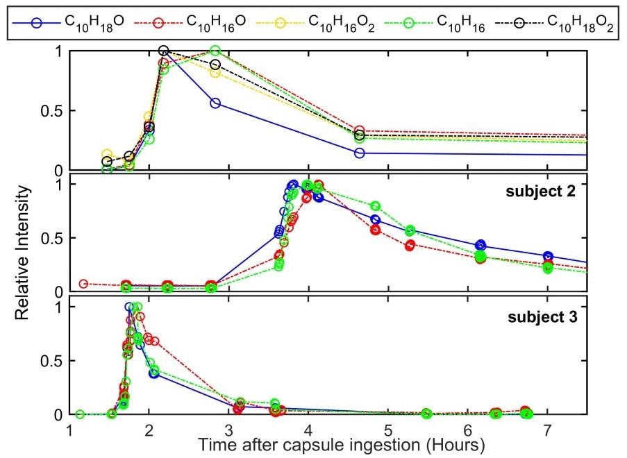 Analyzing human breath for pharmacokinetics