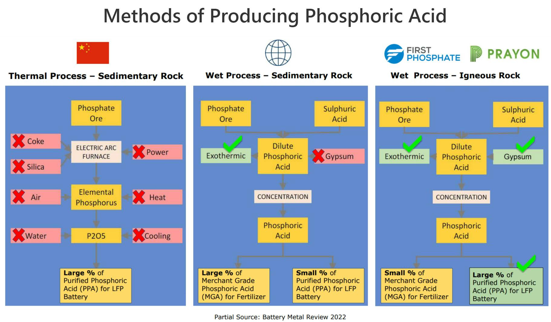 Methods of Producing Phosphoric Acid | First Phosphate