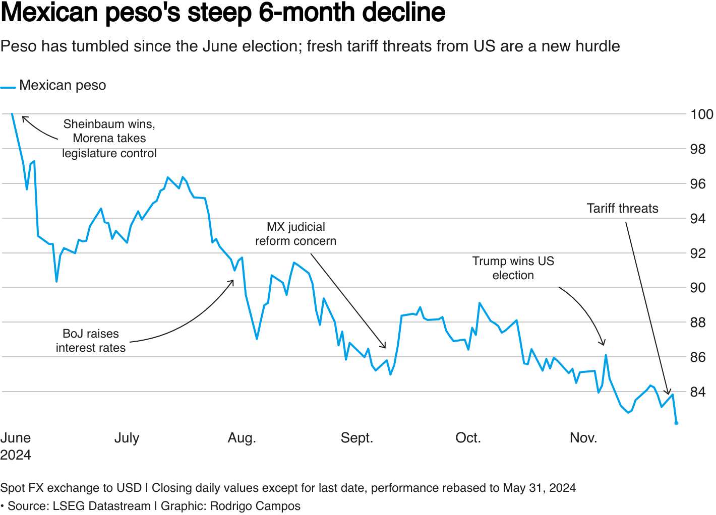 Graphic shows performance of Mexican peso versus the dollar since the Mexican general election in June