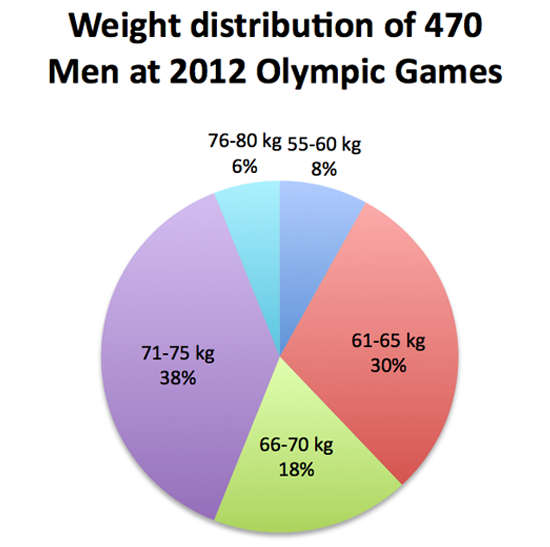 fighting-weight-of-Finn-sailors-in-2018