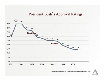 Bush approval