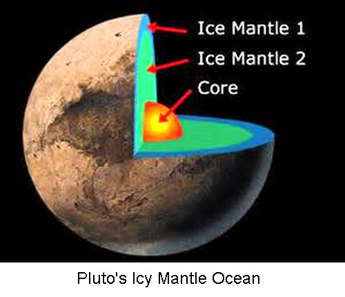 Pluto's icy mantle ocean