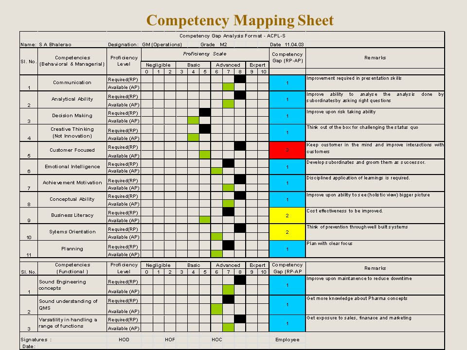Image result for competency map