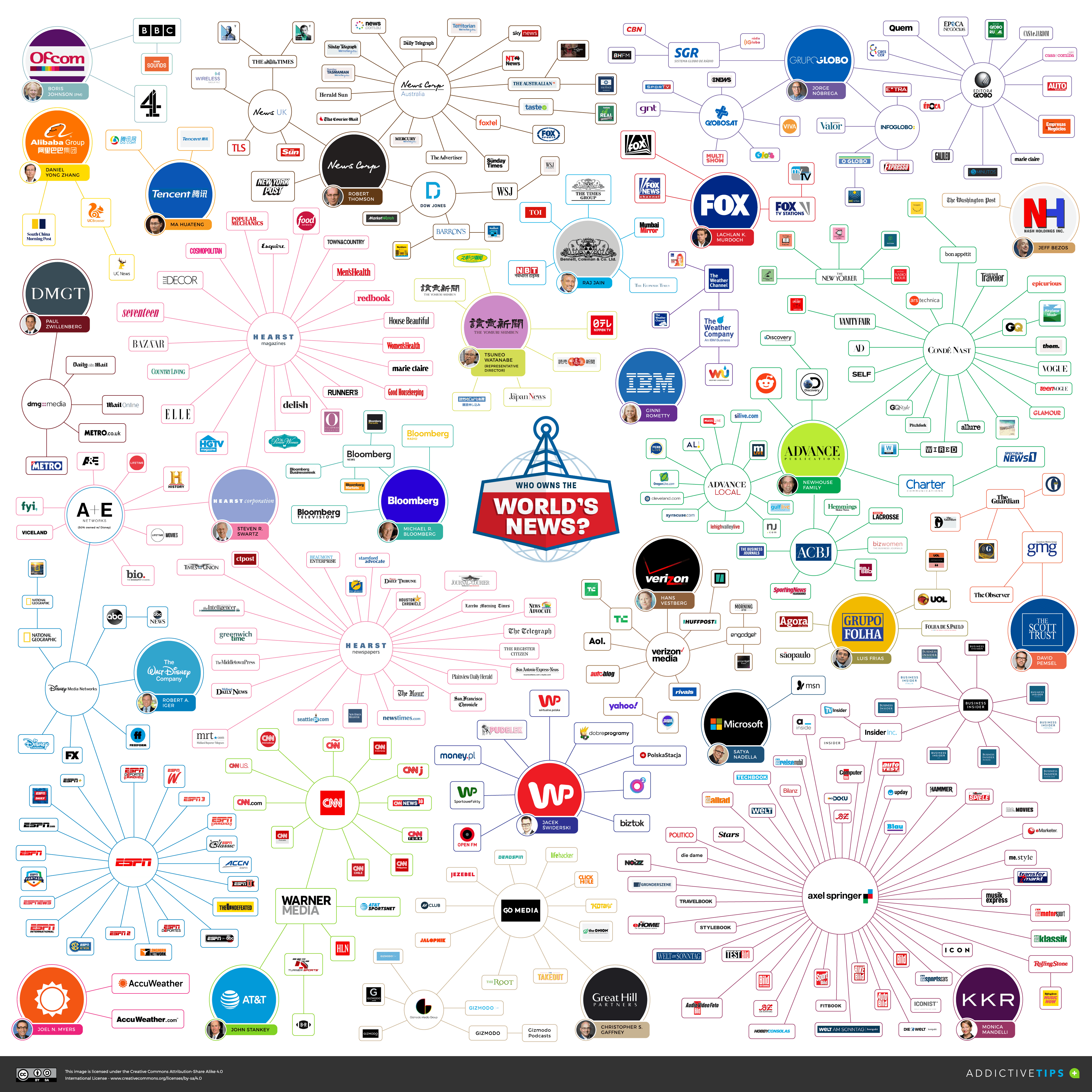 Who owns global news