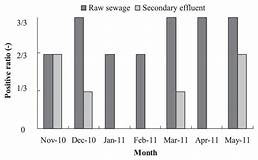 Positive ratio of HFMD pathogens in raw sewage and ...