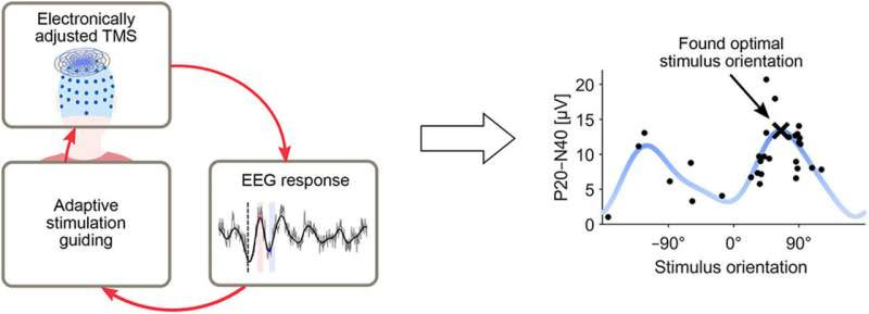 Using brain activity feedback to automate stimulation technique for treating disorders