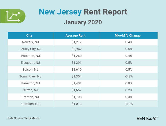 RentCafe Hoboken Rents Added 60 Over The Year Reaching An Average Of rentcafe-hoboken-rents-added-60-over-the-year-reaching-an-average-of