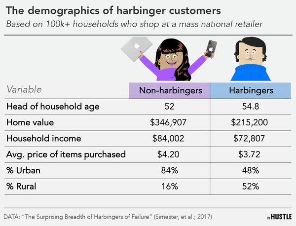 demographics of harbinger customers