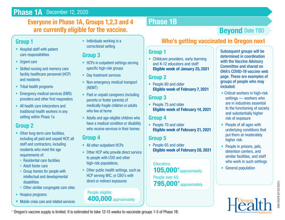 Vaccine sequencing in Oregon